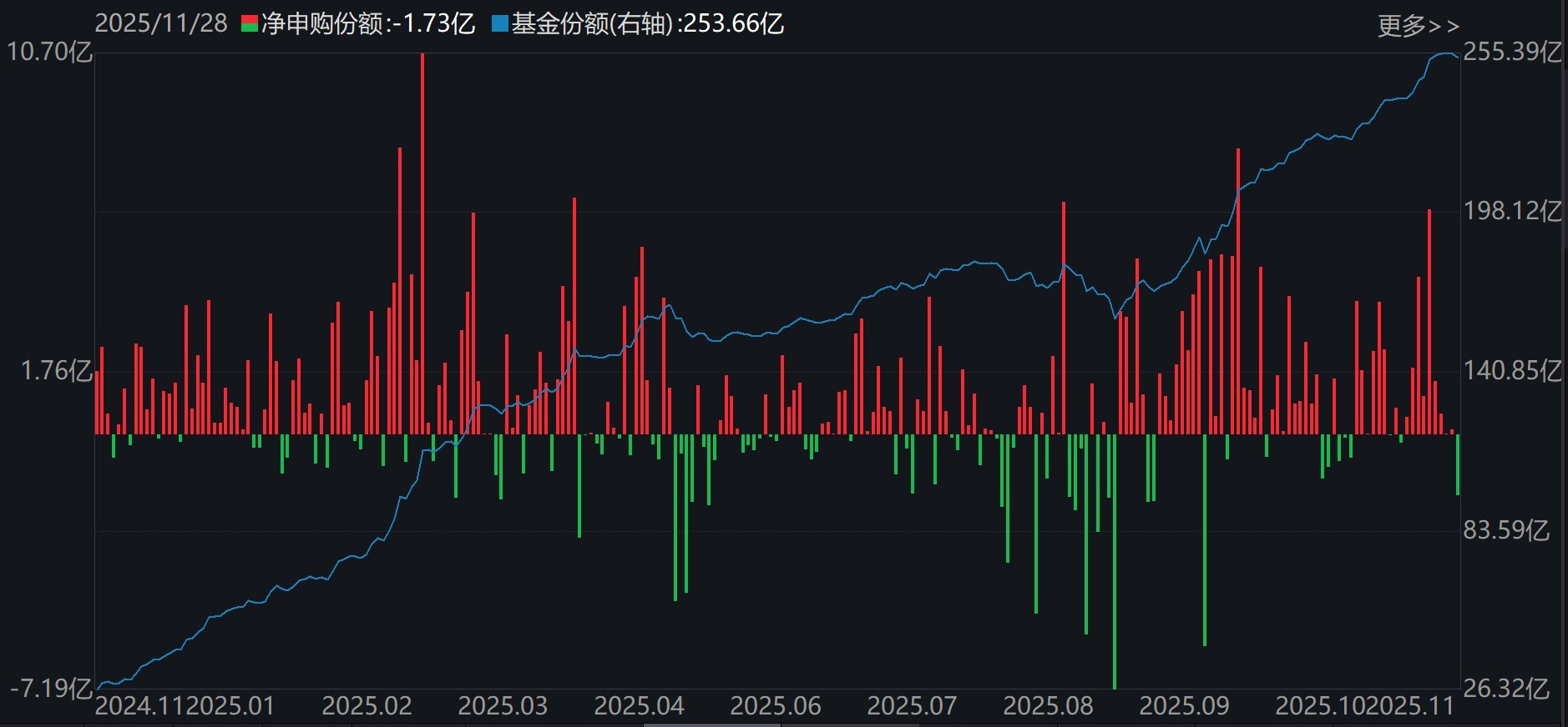 沪指终结月线六连阳 超600亿资金借道ETF蜂拥进场 这些板块被火速抢筹