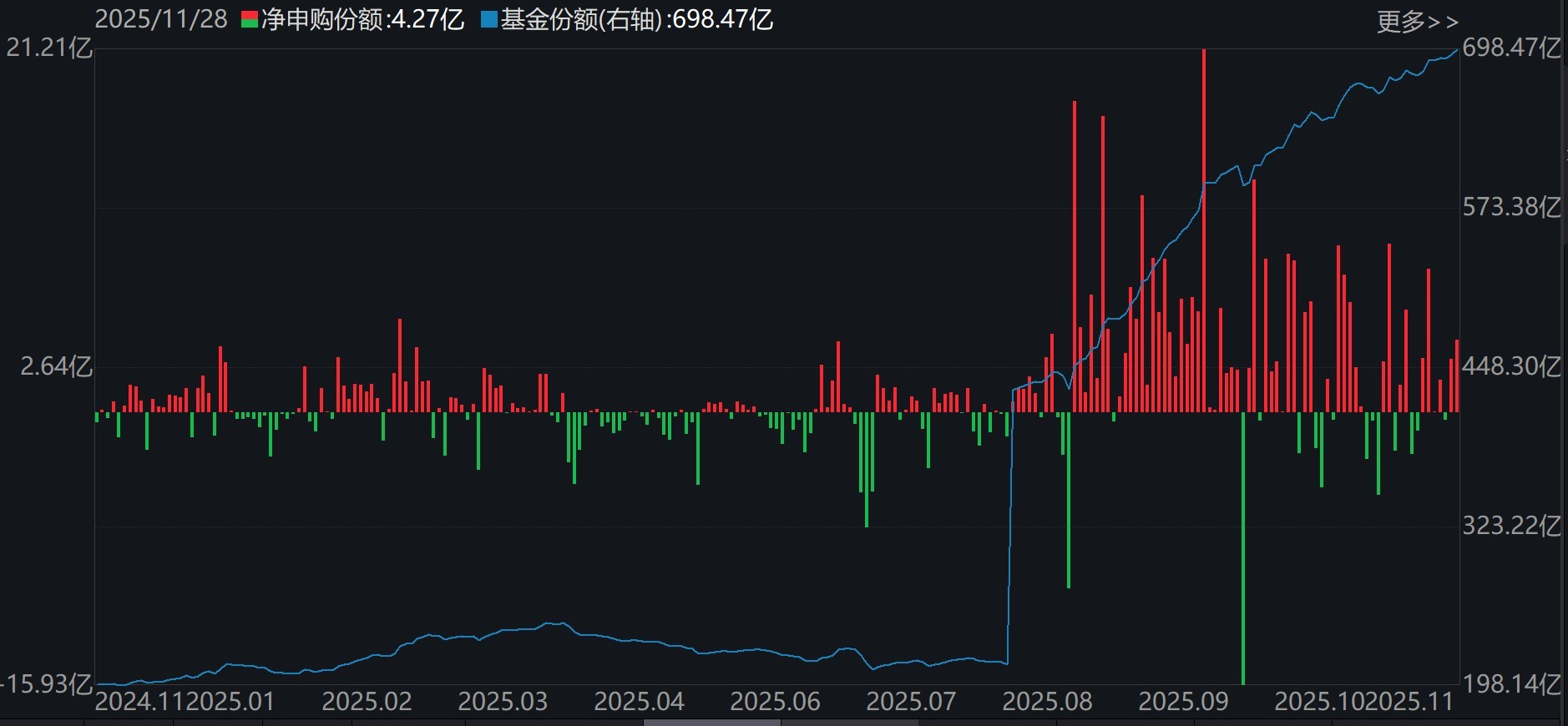 沪指终结月线六连阳 超600亿资金借道ETF蜂拥进场 这些板块被火速抢筹