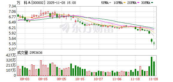 万科再次成为风暴中心 一笔20亿元债券将展期