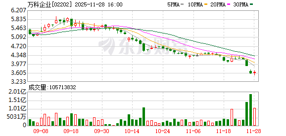 万科再次成为风暴中心 一笔20亿元债券将展期