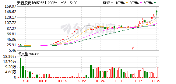 10倍牛股停牌核查！公司：股价严重偏离基本面