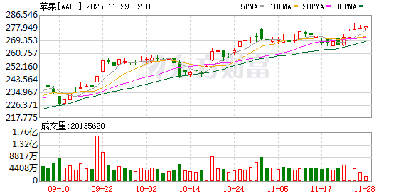 或面临380亿美元天价罚款 苹果抗辩印度反垄断新规