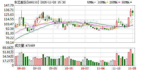 东芯股份2天大涨35%！公司紧急澄清：未签署芯片订单！