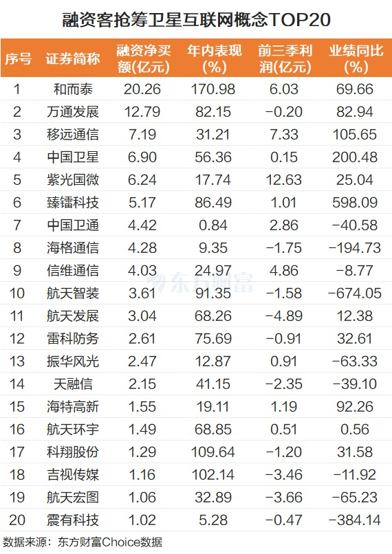 卫星互联网真火了?产业资本溢价600%跨界 融资客狂买这些股
