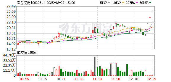 人形机器人第一股优必选“H吃A” 锋龙股份有成为跨年牛股的潜质吗?