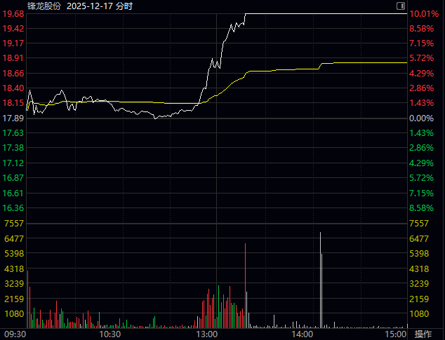 人形机器人第一股优必选“H吃A” 锋龙股份有成为跨年牛股的潜质吗?