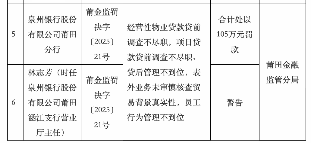 贷前、贷后“双失守”,泉州银行一分行被罚105万!年内高层大换血,营收净利遇双杀