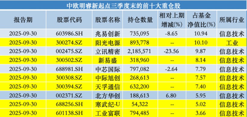 广发基金刘格菘三季度最新持仓出炉:增持寒武纪、东山精密 减仓亿纬锂能