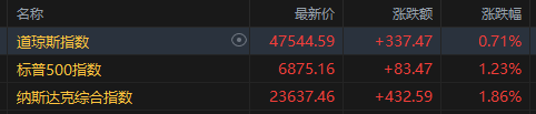 美股收盘：三大指数齐刷历史新高 高通进军AI芯片股价暴涨11%
