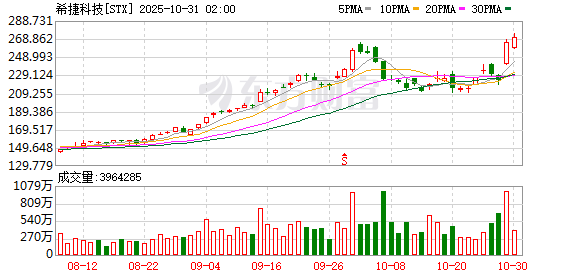 全球市场:纳指续创历史新高 英伟达市值站上5万亿美元 Meta盘后跌超8%