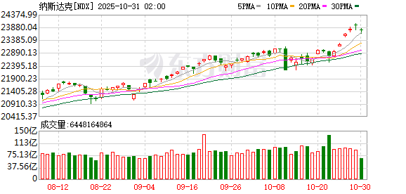 全球市场:纳指续创历史新高 英伟达市值站上5万亿美元 Meta盘后跌超8%