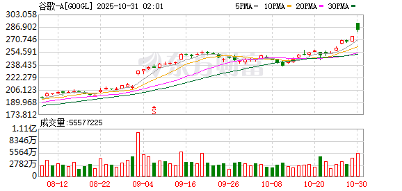 全球市场:纳指续创历史新高 英伟达市值站上5万亿美元 Meta盘后跌超8%