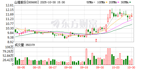 山推股份:2025年前三季度净利润8.38亿元 同比增长15.67%
