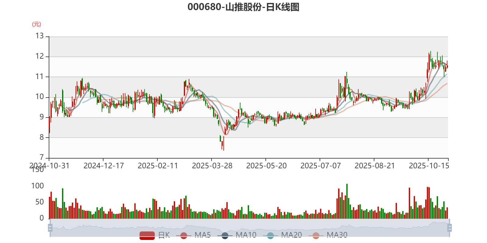 山推股份:2025年前三季度净利润8.38亿元 同比增长15.67%