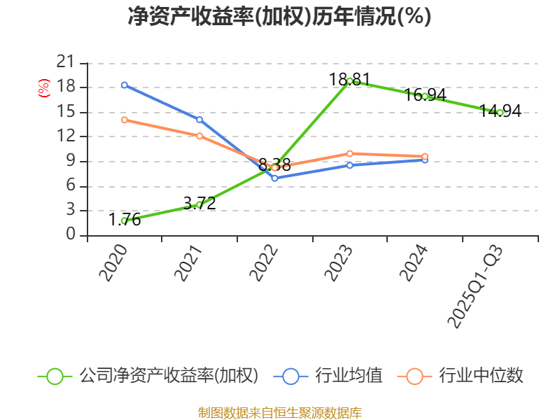 山推股份:2025年前三季度净利润8.38亿元 同比增长15.67%