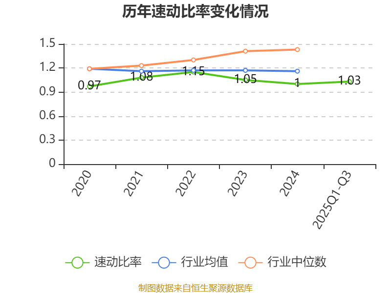 山推股份:2025年前三季度净利润8.38亿元 同比增长15.67%