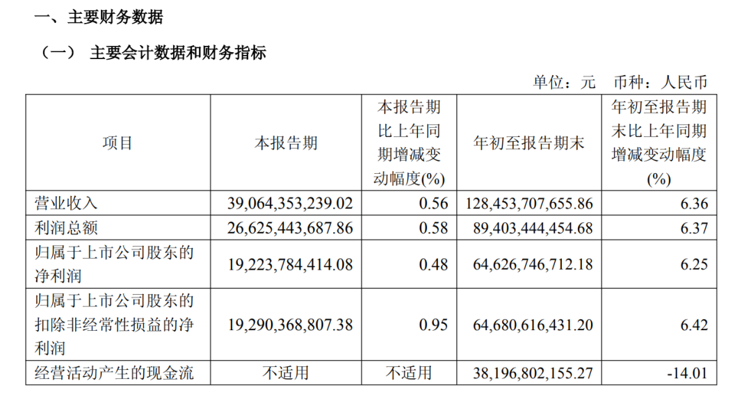 贵州茅台业绩曝光!三季度保持了正增长 系列酒显著降速