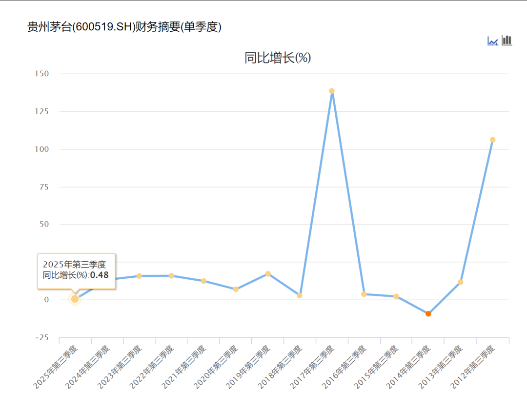 贵州茅台业绩曝光!三季度保持了正增长 系列酒显著降速