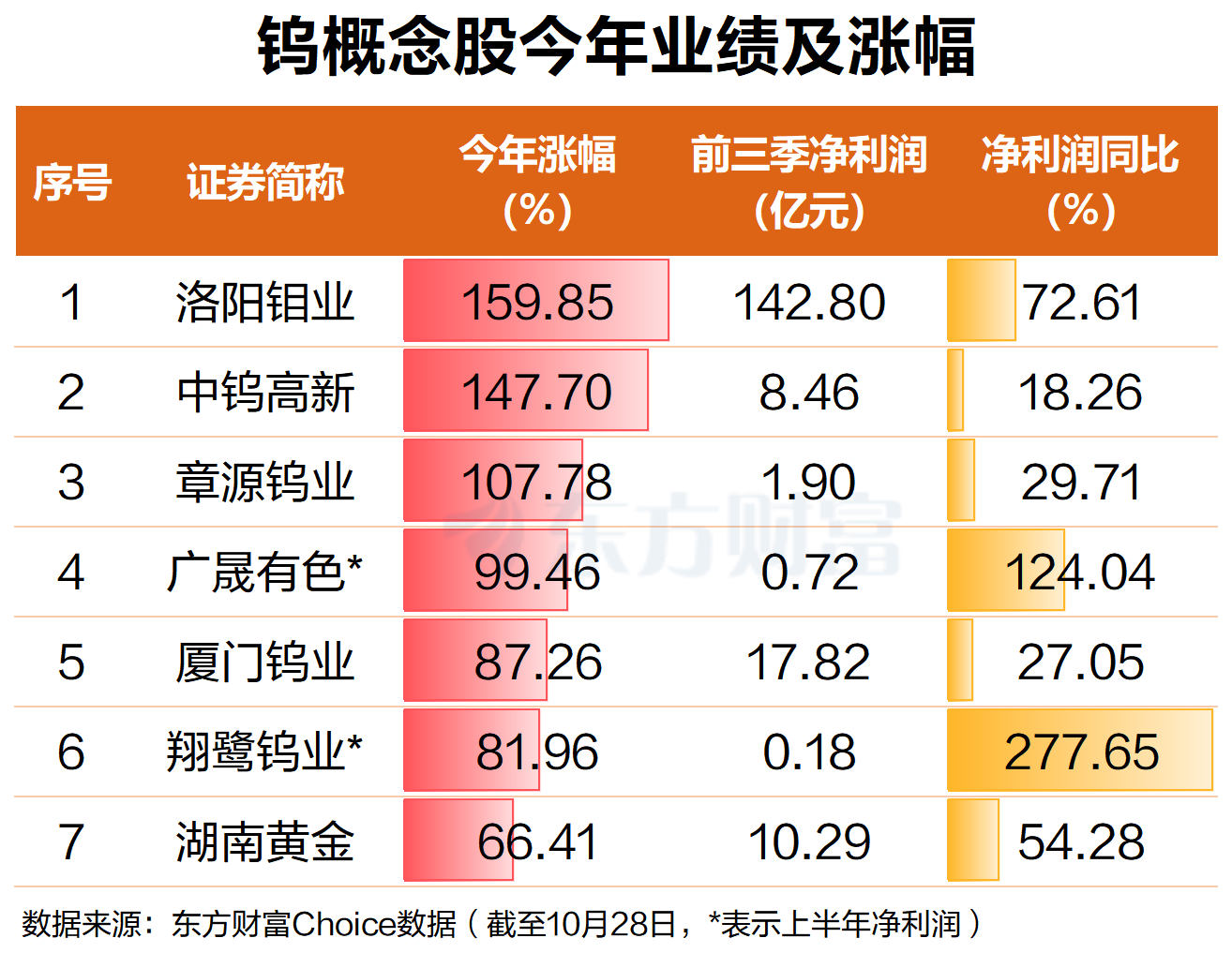 钨价翻倍 钨股大涨!中钨高新2连板 厦门钨业新高 另有两股8连阳
