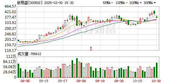 新易盛前三季度净利增2.8倍 存货较去年底增长近六成