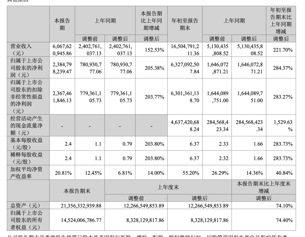 新易盛前三季度净利增2.8倍 存货较去年底增长近六成
