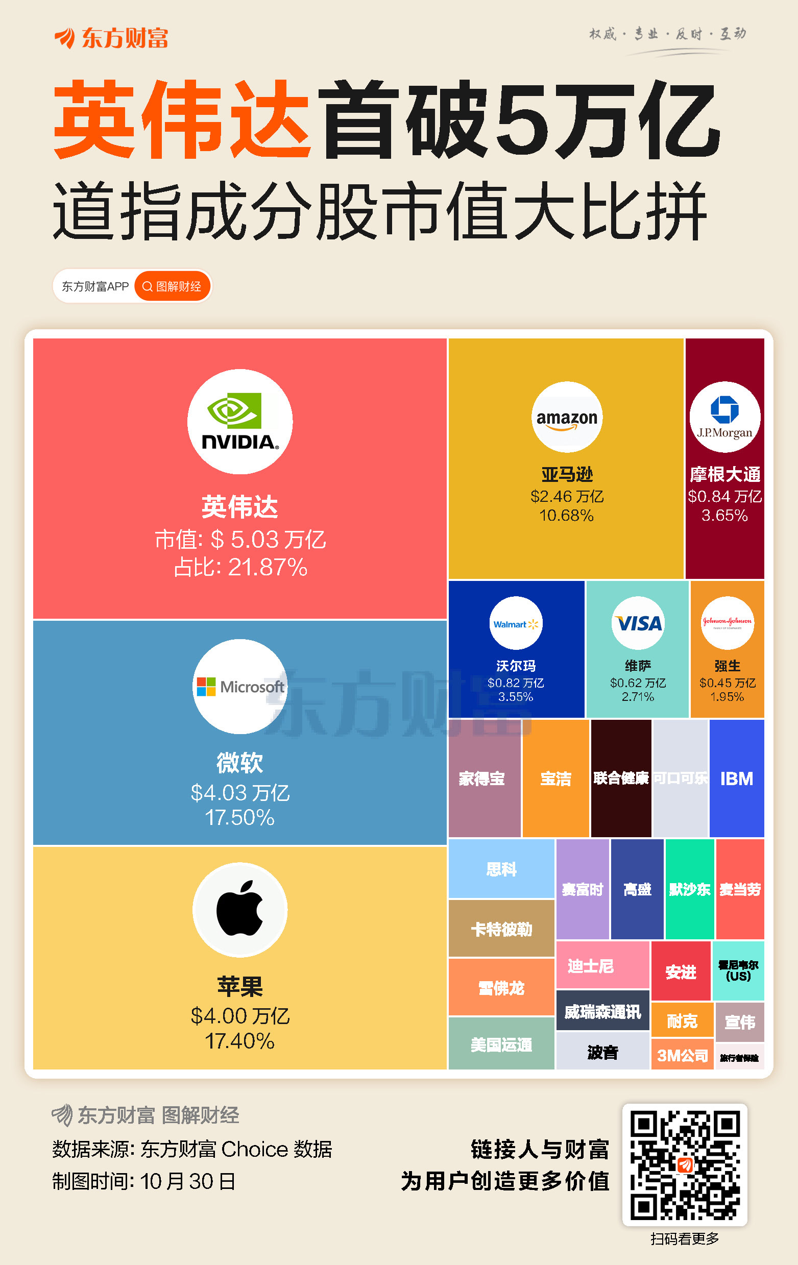 首破5万亿！英伟达市值占道指超两成