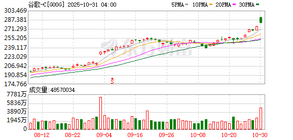 “AI烧钱”不能停?谷歌母公司季度营收首破千亿大关 继续加码全年资本投资!