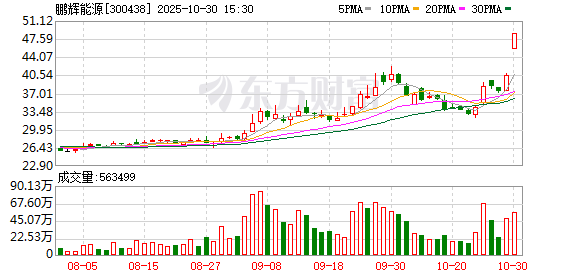 300438 1分钟“20cm”涨停!氢能站上风口 潜力股揭秘