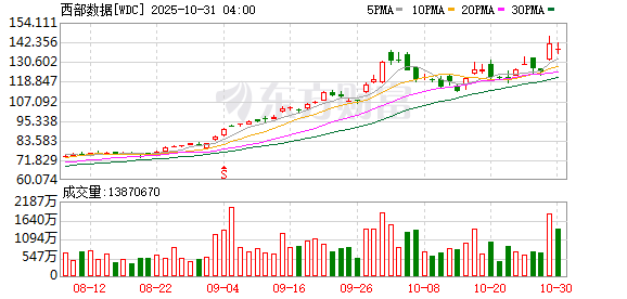 近一个月翻倍!“电子茅台”价格暴涨 行业大佬:全面缺货涨价 是30多年来第一次