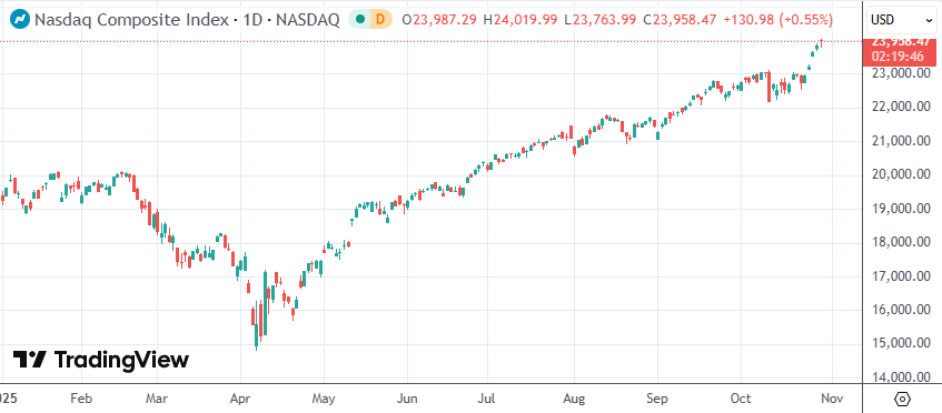 美股收盘:标普道指回落、纳指独领风骚 英伟达市值站稳5万亿