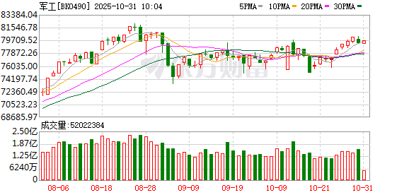 【风口研报】大国博弈与“十五五”规划共振  军工行业高景气有望延续