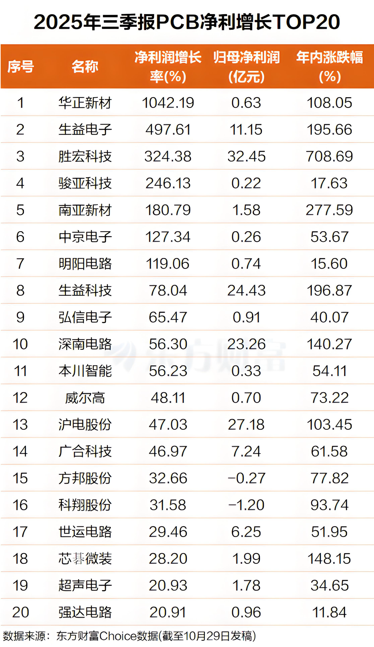巨头狂涨7倍!PCB业绩高增长股出炉(附股)