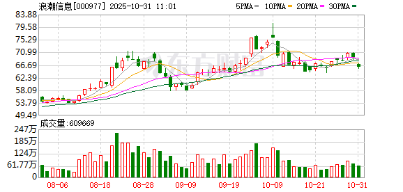 浪潮信息：2025年前三季度净利润14.82亿元 同比增长15.35%