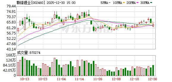 涉嫌内幕交易“余波”未停 锂矿龙头赣锋锂业被移送检察机关审查起诉 | 速读公告