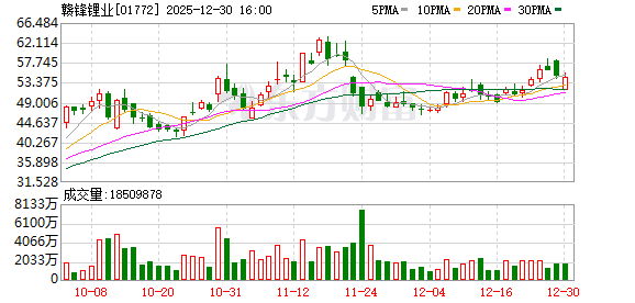 涉嫌内幕交易“余波”未停 锂矿龙头赣锋锂业被移送检察机关审查起诉 | 速读公告