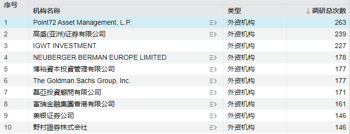 年内调研近万次!外资巨头盯上这些标的 聚焦科技与医药两大赛道