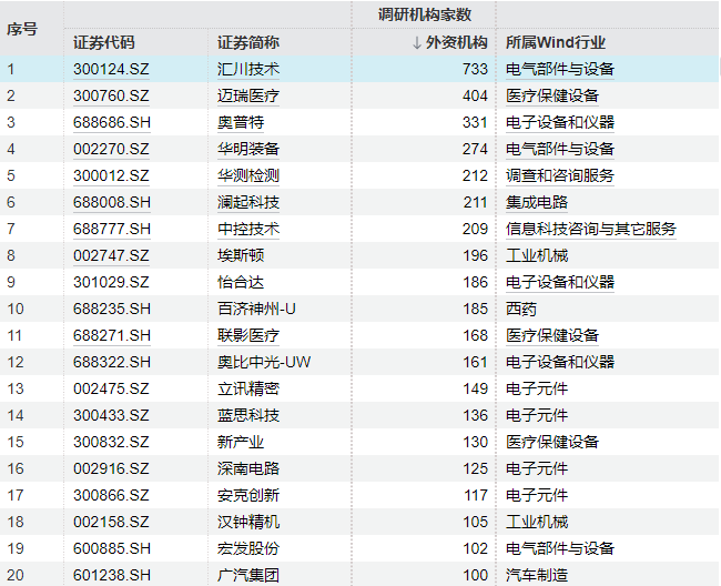 年内调研近万次!外资巨头盯上这些标的 聚焦科技与医药两大赛道