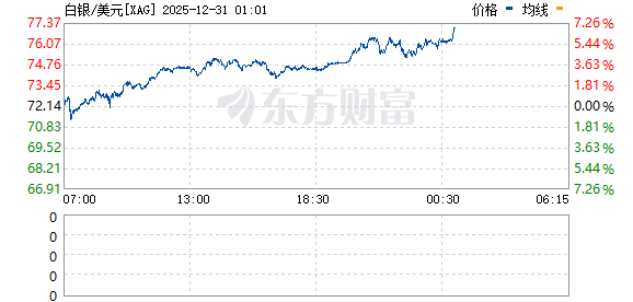 CME出手!白银狂飙后跳水 市场担忧高杠杆风险被引爆