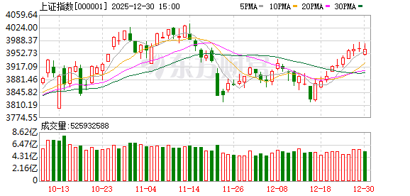 中原策略:预计上证指数围绕4000点附近蓄势整固可能性较大