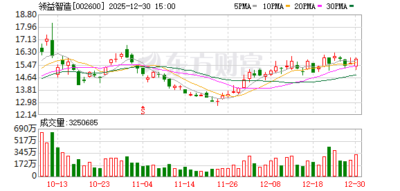 逾34倍溢价收购引关注!002600 获超百家机构调研