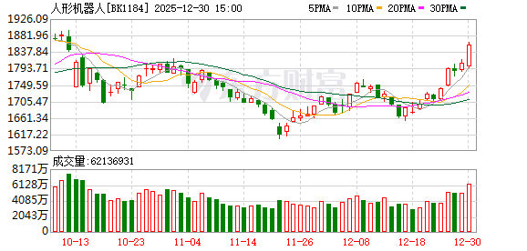 人形机器人狂飙!年内47股翻倍 2026迎量产元年?