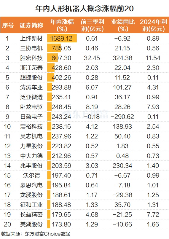 人形机器人狂飙!年内47股翻倍 2026迎量产元年?