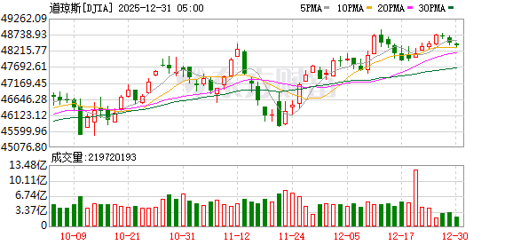 美股三大指数均小幅收跌 贵金属板块跌幅居前 美光涨超3%创新高