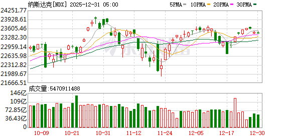 美股三大指数均小幅收跌 贵金属板块跌幅居前 美光涨超3%创新高