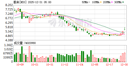 美股三大指数均小幅收跌 贵金属板块跌幅居前 美光涨超3%创新高