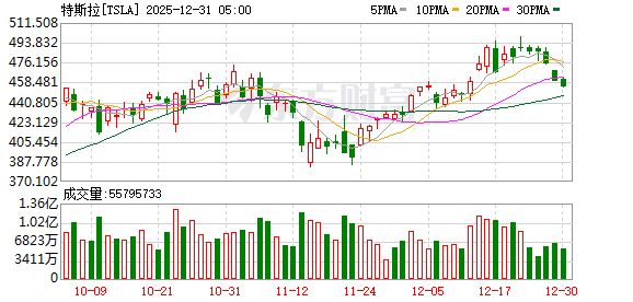 美股三大指数均小幅收跌 贵金属板块跌幅居前 美光涨超3%创新高