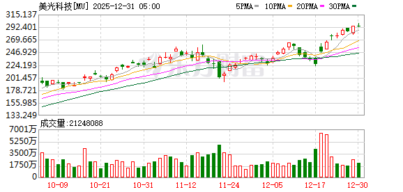 美股三大指数均小幅收跌 贵金属板块跌幅居前 美光涨超3%创新高