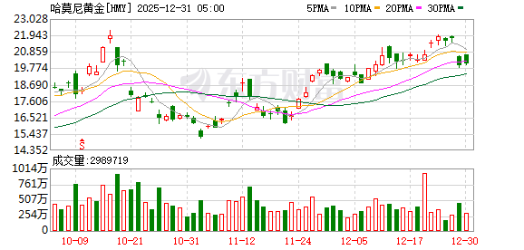 美股三大指数均小幅收跌 贵金属板块跌幅居前 美光涨超3%创新高