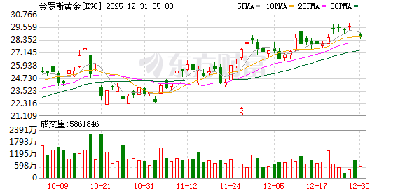 美股三大指数均小幅收跌 贵金属板块跌幅居前 美光涨超3%创新高