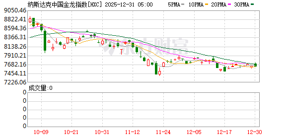 美股三大指数均小幅收跌 贵金属板块跌幅居前 美光涨超3%创新高